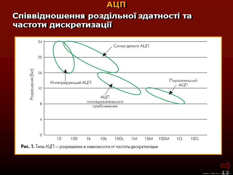 М.Кононов © 2009  E-mail: mvk@univ.kiev.ua 12  АЦП Співвідношення роздільної здатності та частоти